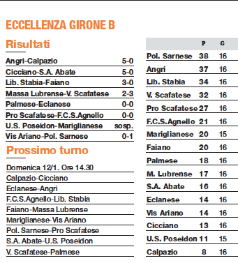 classifica girone B Eccellenza